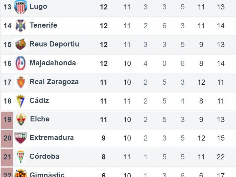Clasificación provisional tras los partidos del viernes y el sábado en la jornada 11 de Segunda División.