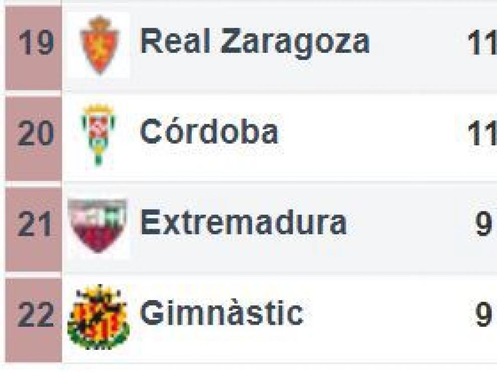Los cuatro últimos puestos de la clasificación, al mediodía del domingo 11 de noviembre (el Extremadura ya jugó el sábado, perdiendo 2-3 ante el Osasuna).
