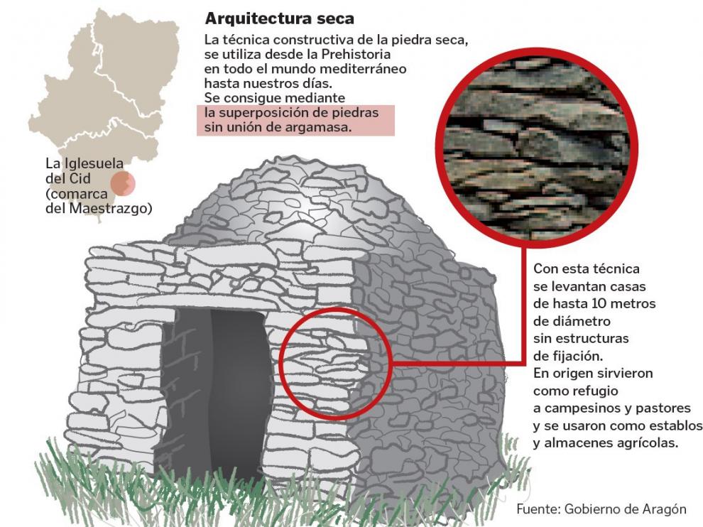 La arquitectura en piedra seca, muy presente en Aragón, reconocida por la Unesco.