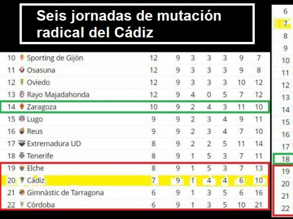 Las dos clasificaciones que explican la reacción del Cádiz y la depresión del Real Zaragoza en las 6 últimas jornadas.