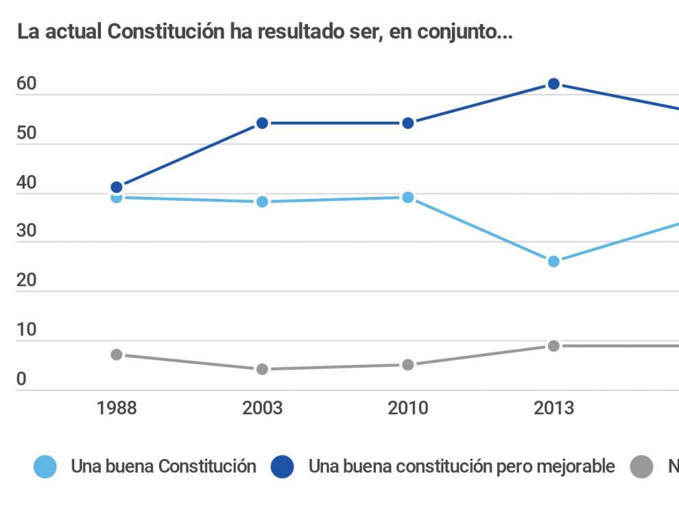 Encuesta de Metroscopia para HENNEO con motivo de los 40 años de la Constitución Española.