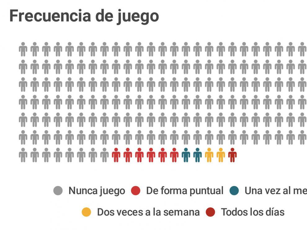El 11% de los adolescentes apuesta alguna vez con dinero por internet
