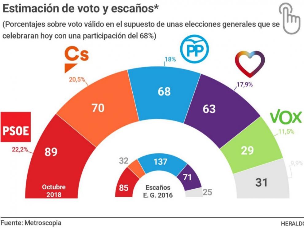 El Congreso se quedaría sin mayorías de izquierda ni derecha