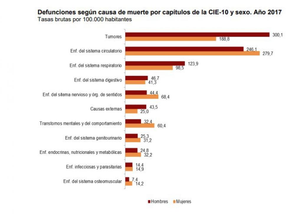 Defunciones según la causa de muerte en España en 2017.