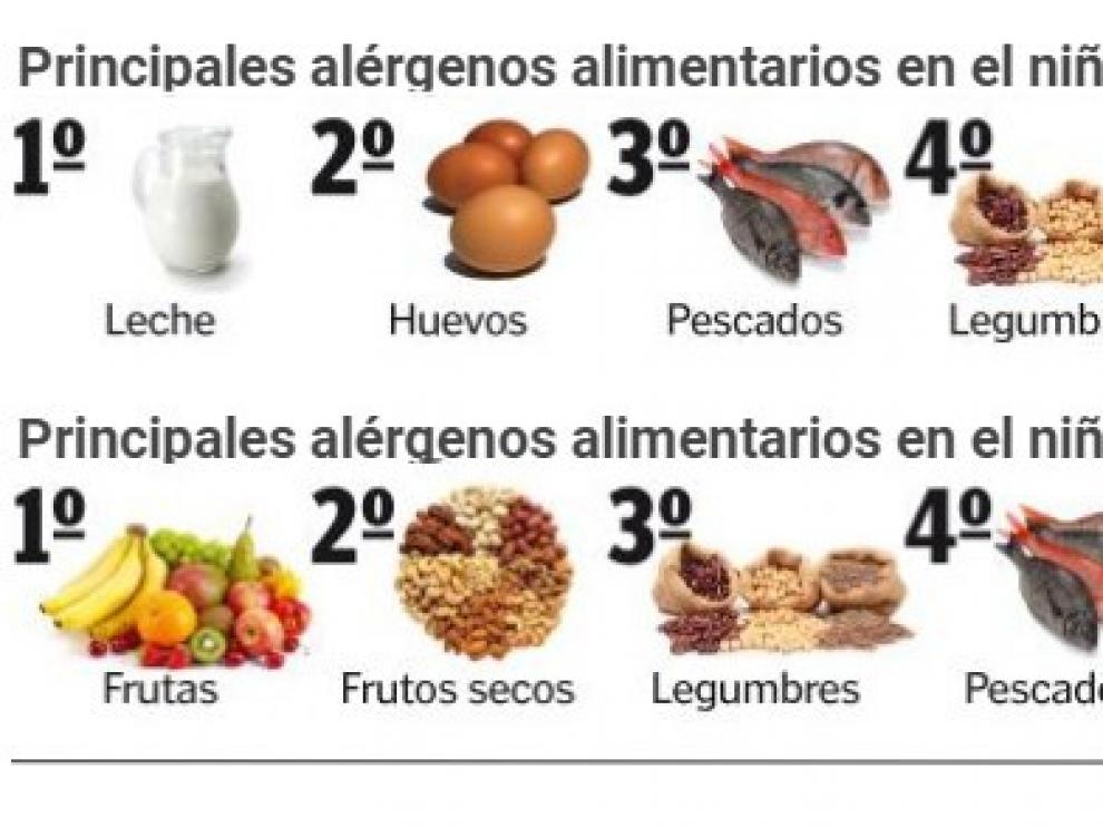 Los diagnósticos de alergias alimentarias en Aragón se han duplicado en la última década