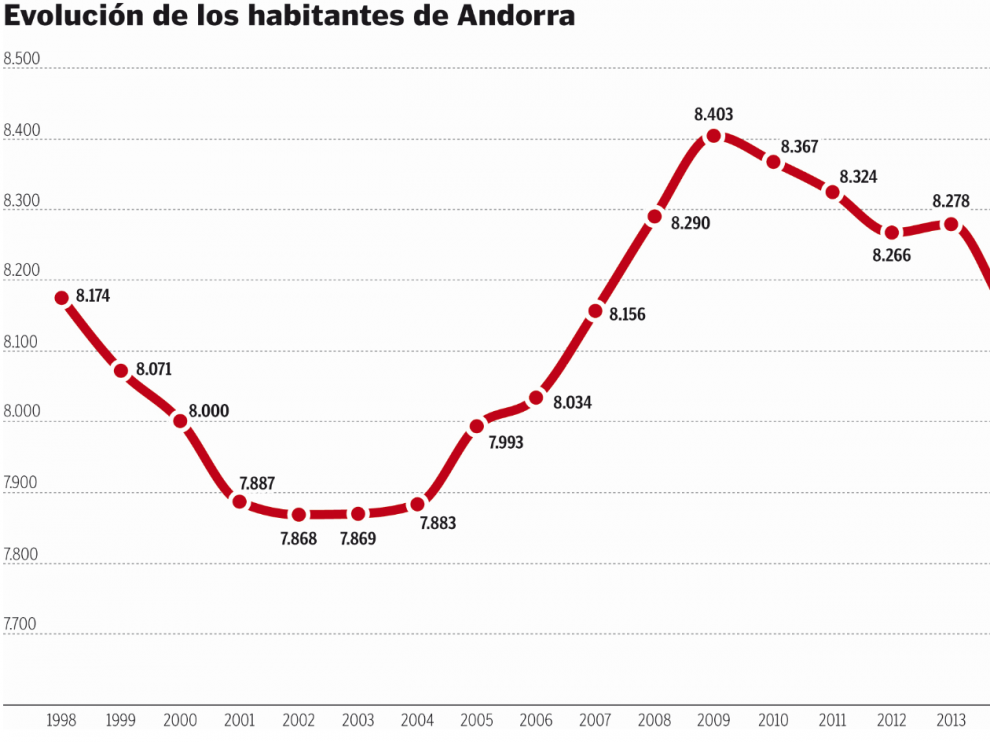 Evolución de los habitantes de Andorra según datos del Instituto Nacional de Estadística (INE).
