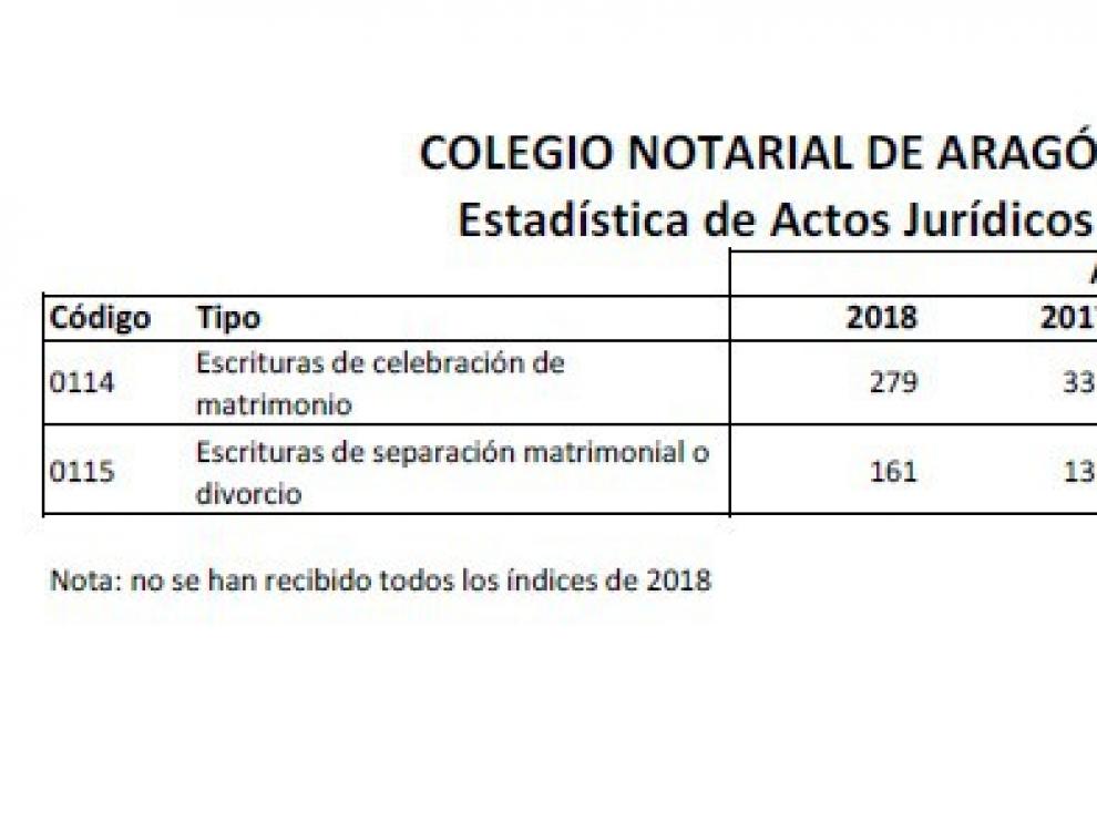 Datos del Colegio Notarial de Aragón sobre las bodas y separaciones desde 2015
