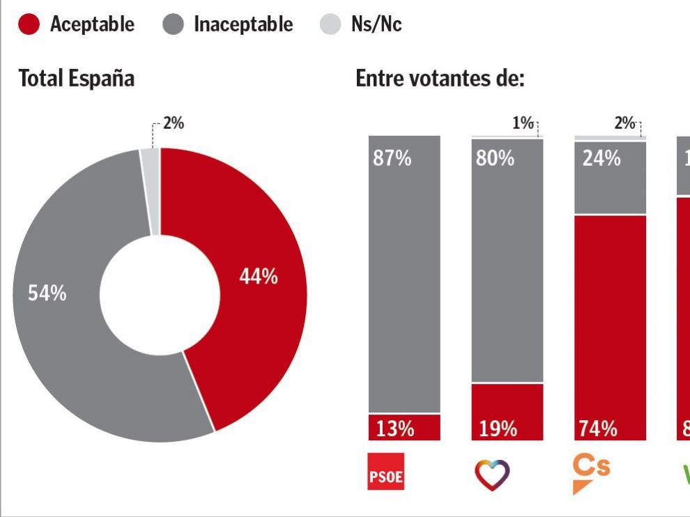 Los resultados de la encuesta.