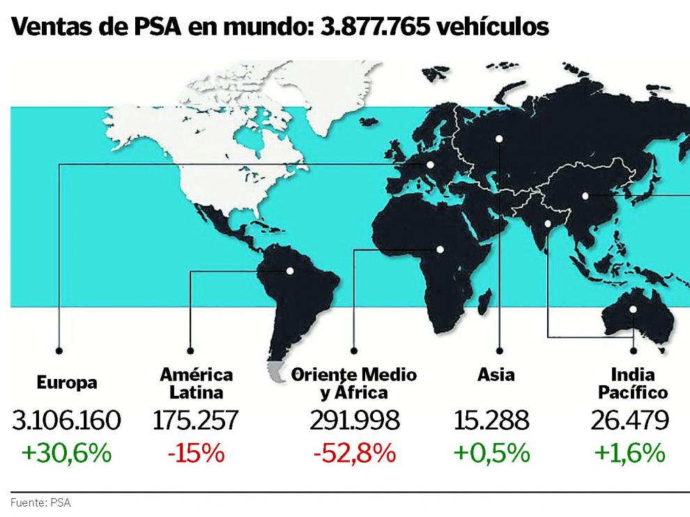 Ventas de PSA en mundo: 3.877.765 vehículos.
