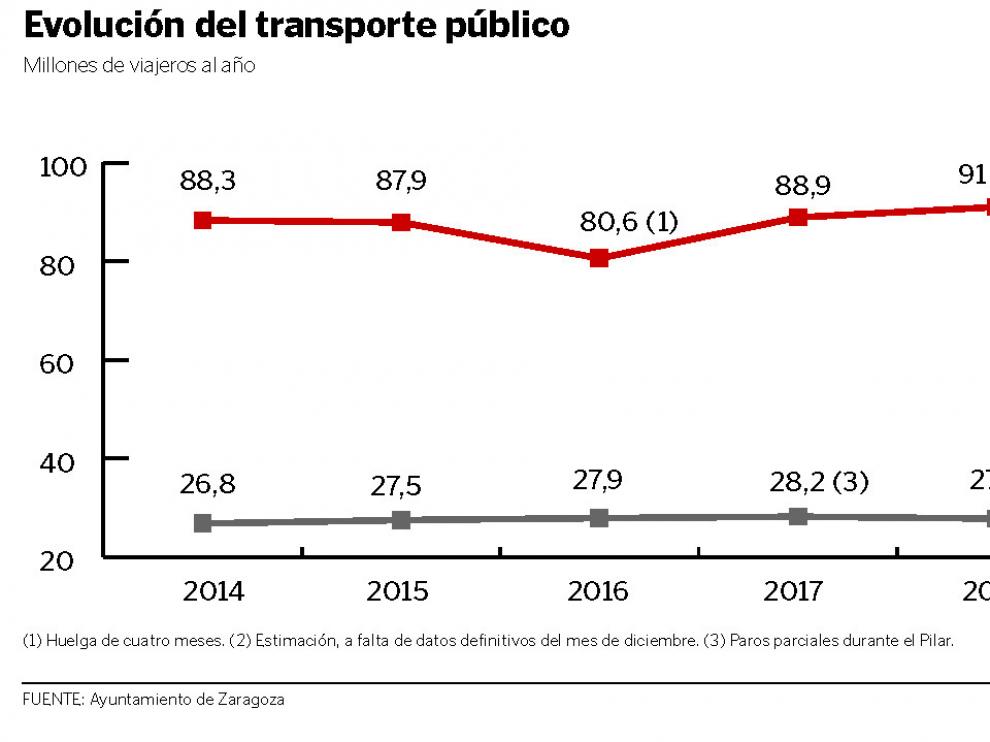 Evolución del transporte público