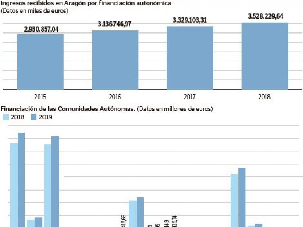 Financiación de las comunidades autónomas.