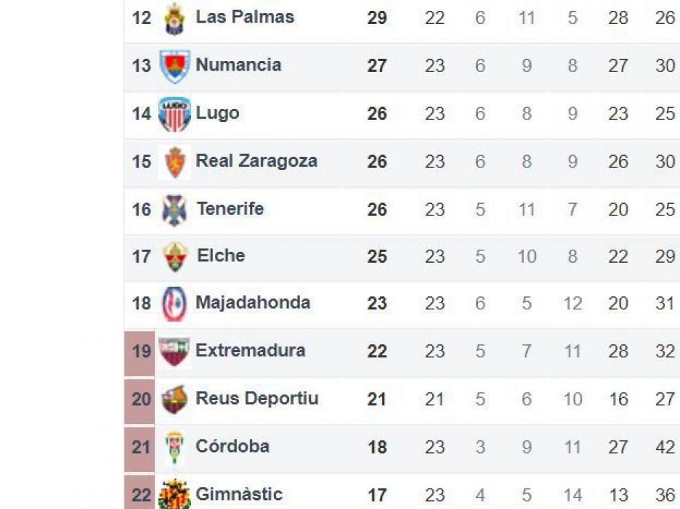 Segunda parte de la tabla clasificatoria, donde se ubica el Real Zaragoza.