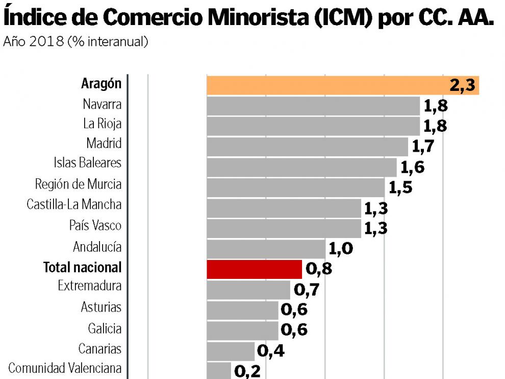 Índice de Comercio Minorista (ICM) CC.AA