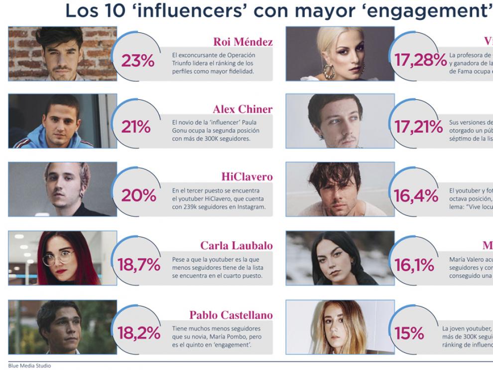 Las diez cuentas con más 'engagement'