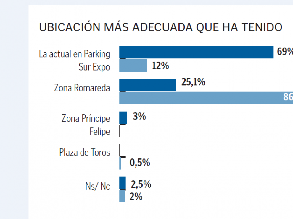 Gráfico sobre la ubicación más adecuada que ha tenido el rastro.