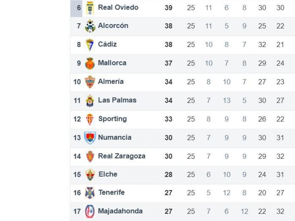 Situación de la clasificación de Segunda tras la 25ª jornada, con el primer puesto de promoción y el primero de descenso como referencias del Real Zaragoza.