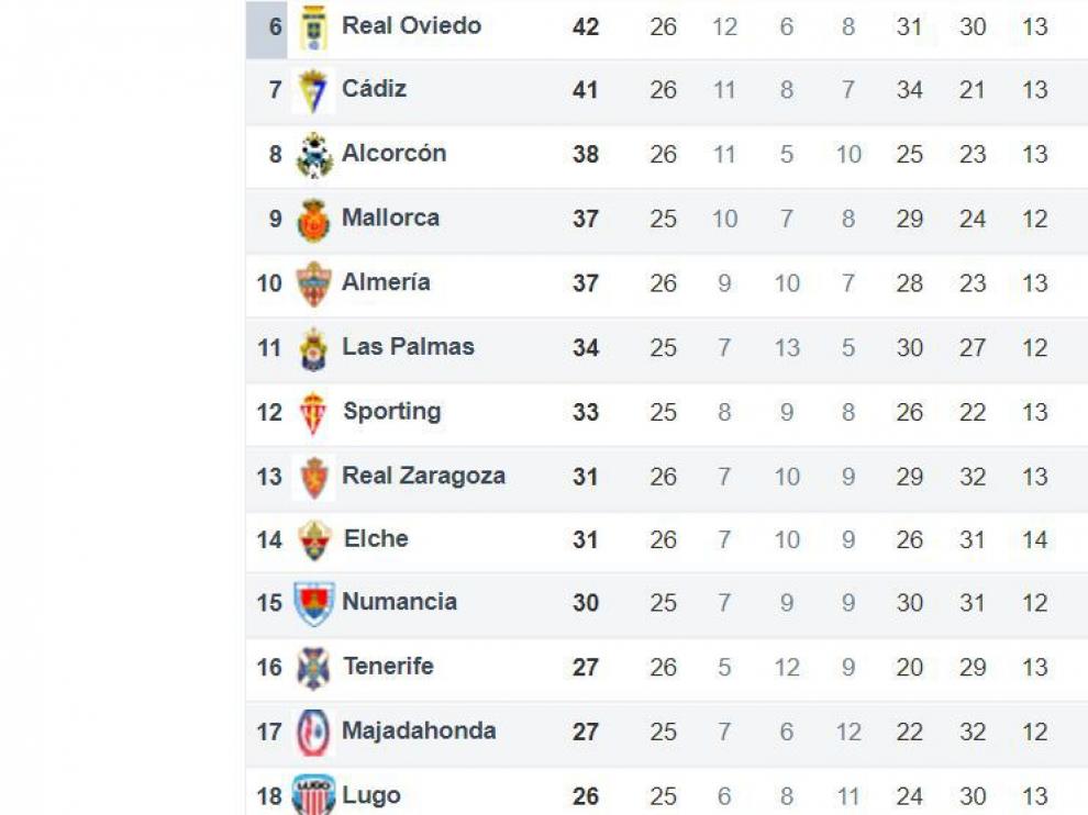 Clasificación de Segunda tras los partidos adelantados al viernes y el sábado. Faltan los de este domingo.