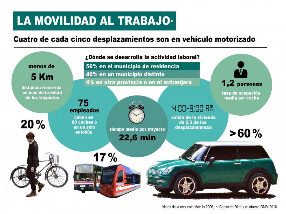 Infografía movilidad