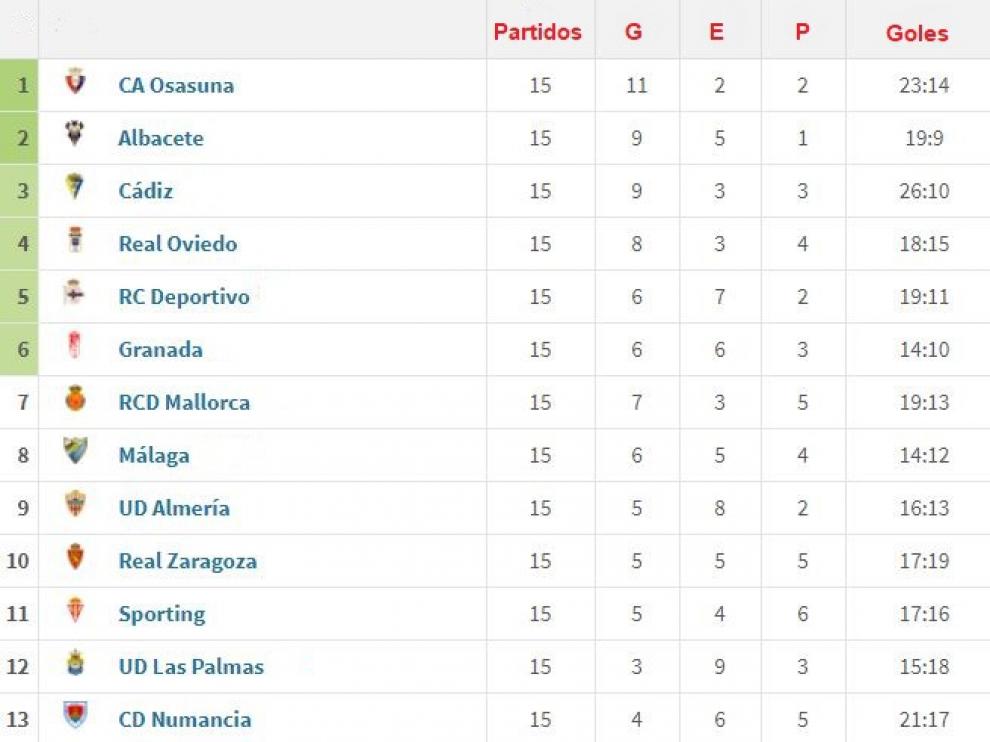 Clasificación parcial, en sus primeros puestos, de los últimos 4 meses de liga, desde la jornada 12ª hasta ahora.
