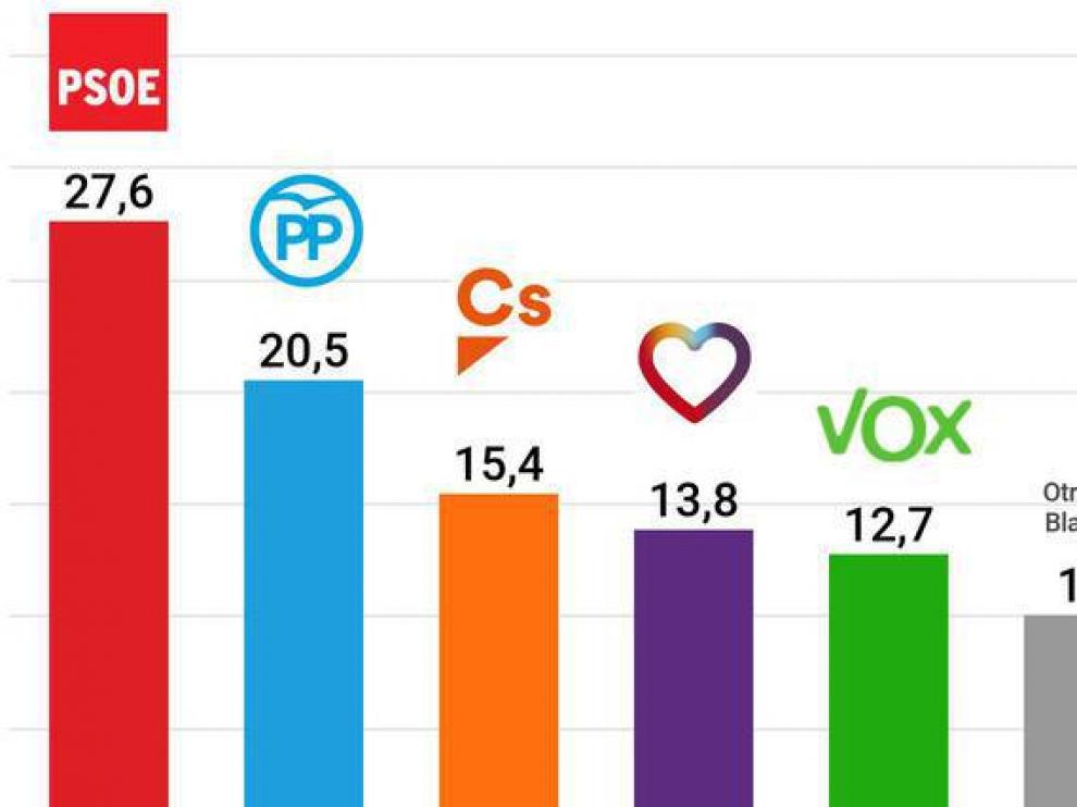Sondeo electoral de Metroscopia para HENNEO