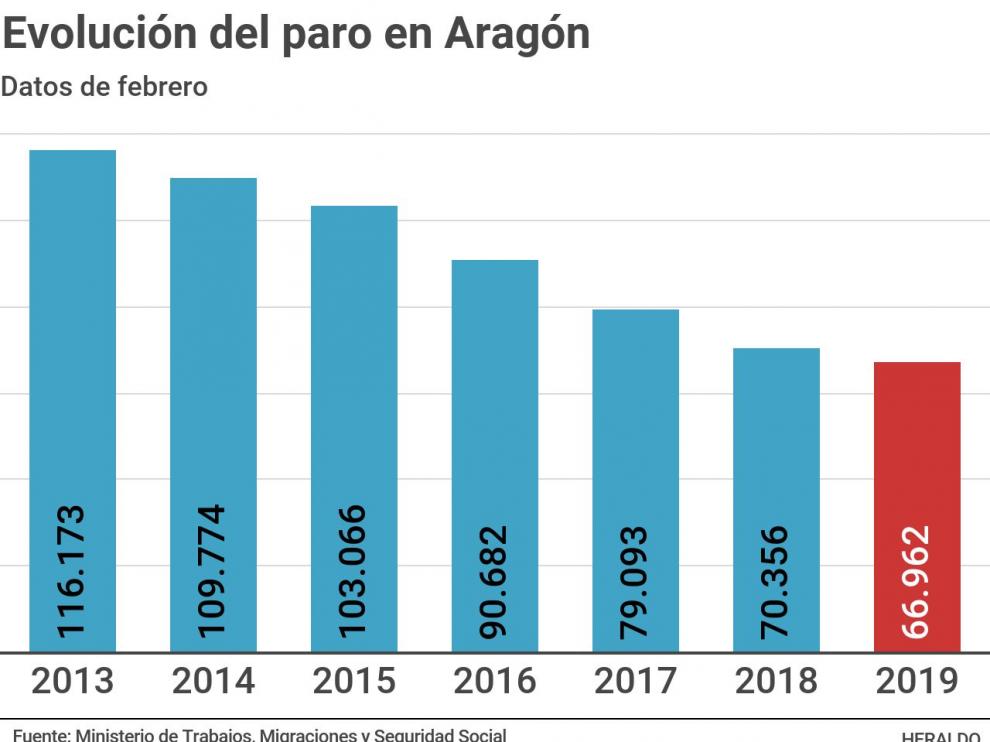 paro-aragon