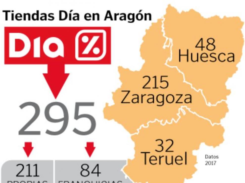 Tiendas DIA en Aragón