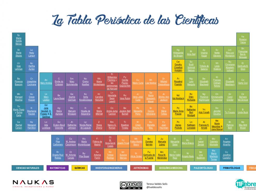 Las científicas, ordenadas en su tabla