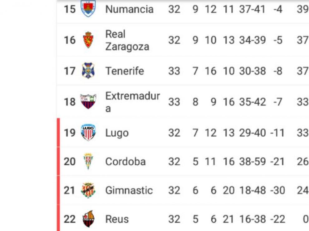 Clasificación provisional, a falta de los partidos del domingo y lunes, en esta jornada 33ª en la parte baja de la tabla de Segunda División.