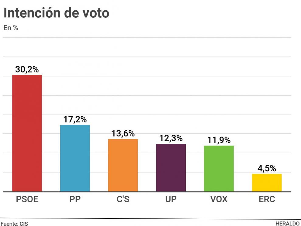 Barómetro del CIS de marzo