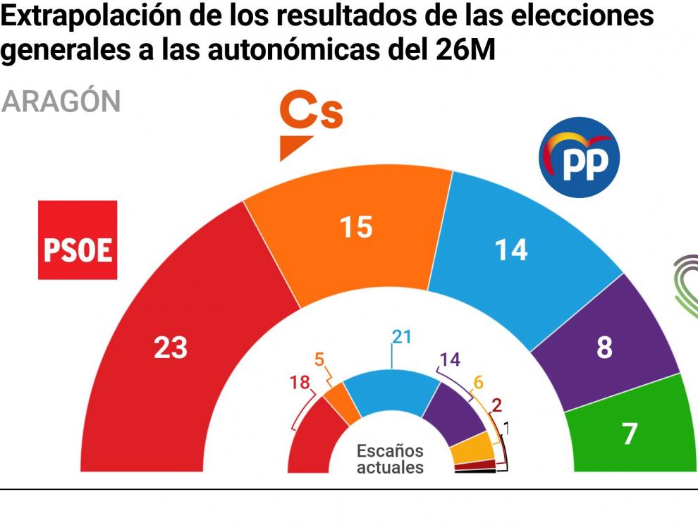 Elecciones Aragón La Llave De La Gobernabilidad En Aragón En Manos De Cs