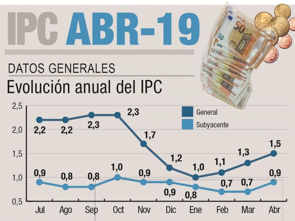 Infografía sobre el IPC de abril.