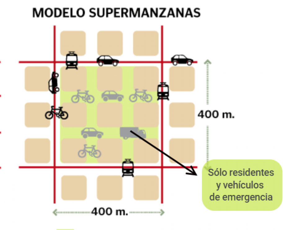 Ejemplo de una supermanzana