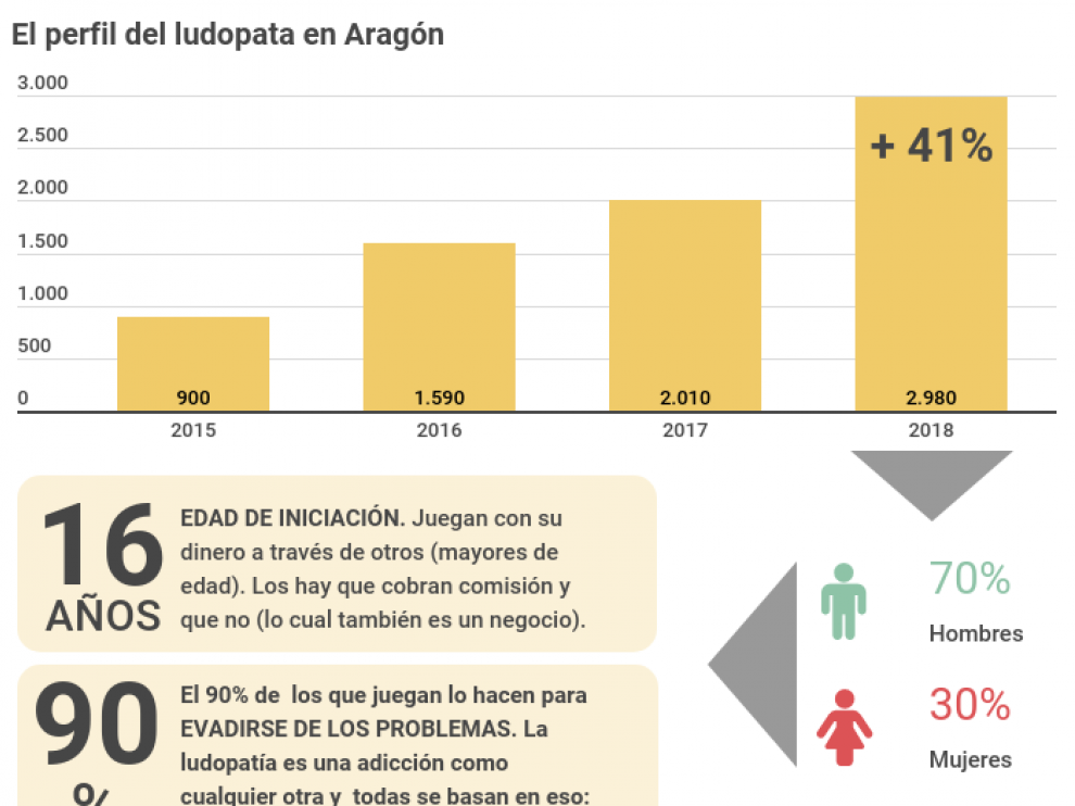 El perfil del ludópata en Aragón: cada vez más jóvenes y con más de una deuda.