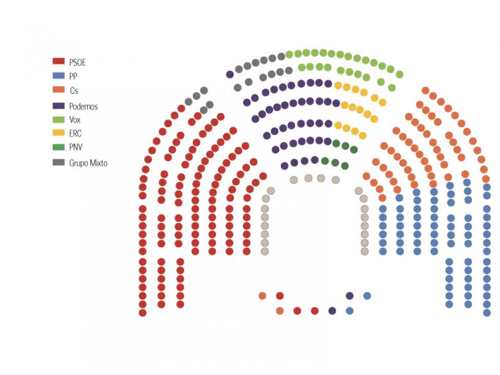 Así ha quedado la disposición de los grupos en el Congreso.