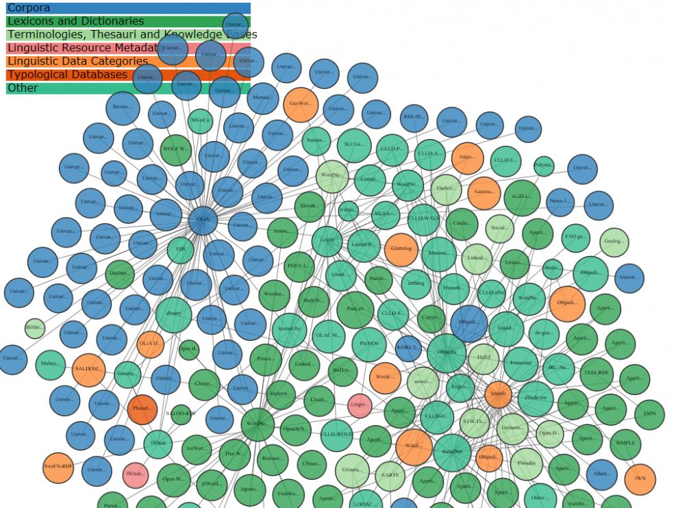 Nube de los datos lingüísticos enlazados en la web. Los círculos representan ditintos recursos lingüísticos, clasificados por colores, y las líneas indican enlaces entre ellos