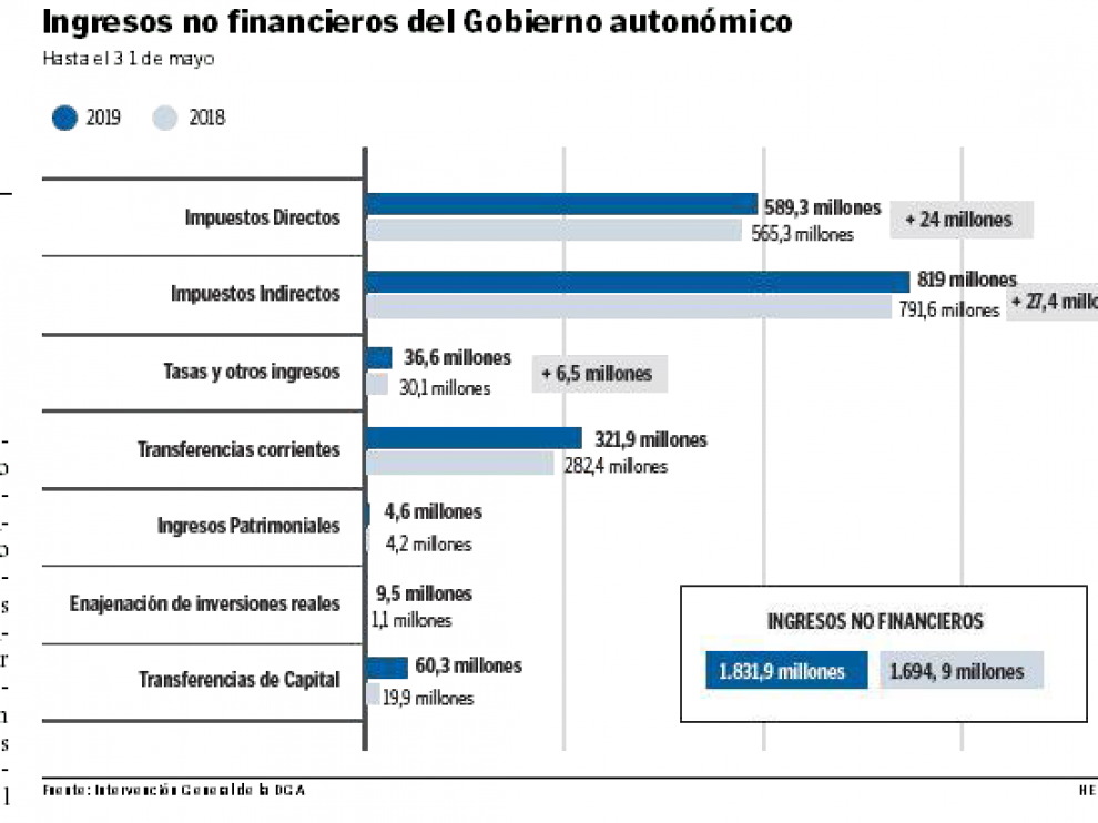 Ingresos no financieros del Gobierno autonómico.
