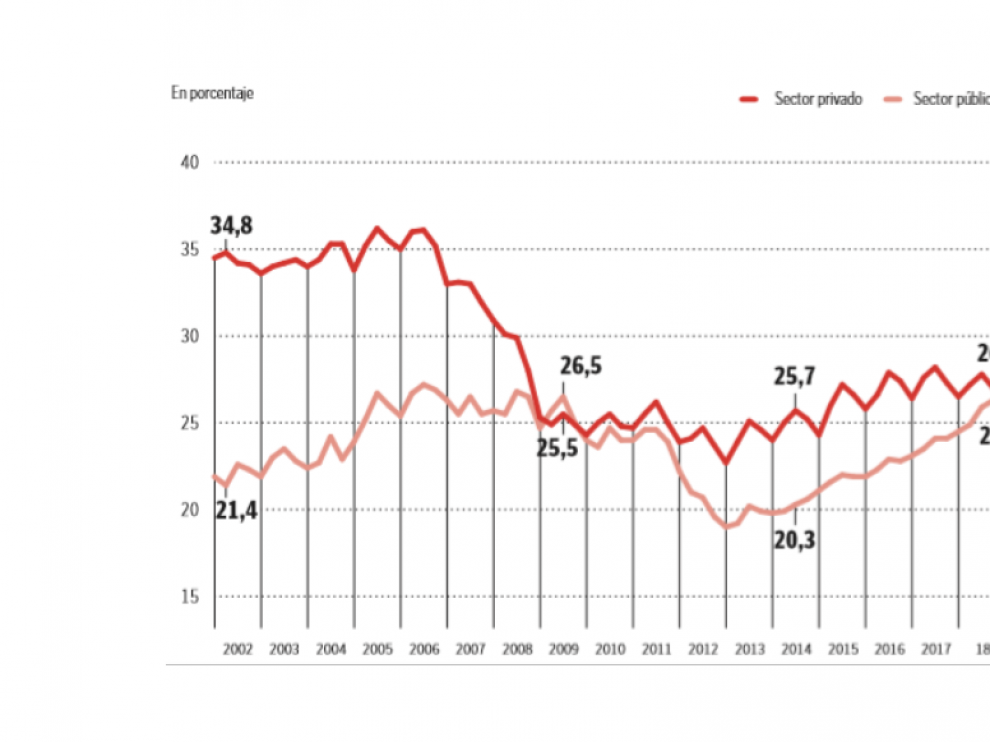 Evolución de la tasa de temporalidad
