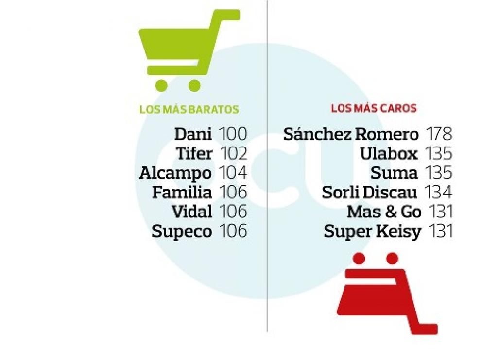 Los supermercados más caros y más baratos, según un informe de la OCU