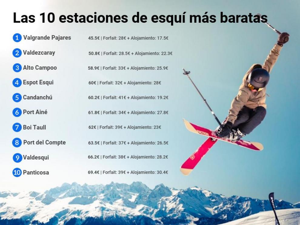 Ranking de las 10 estaciones de esquí más baratas de España.