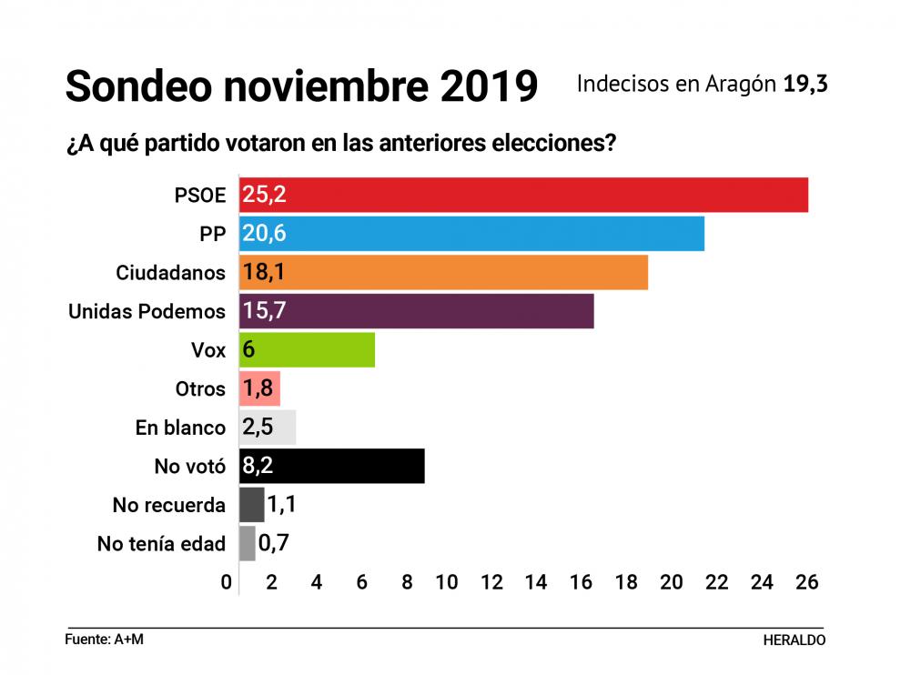 Indecisos.