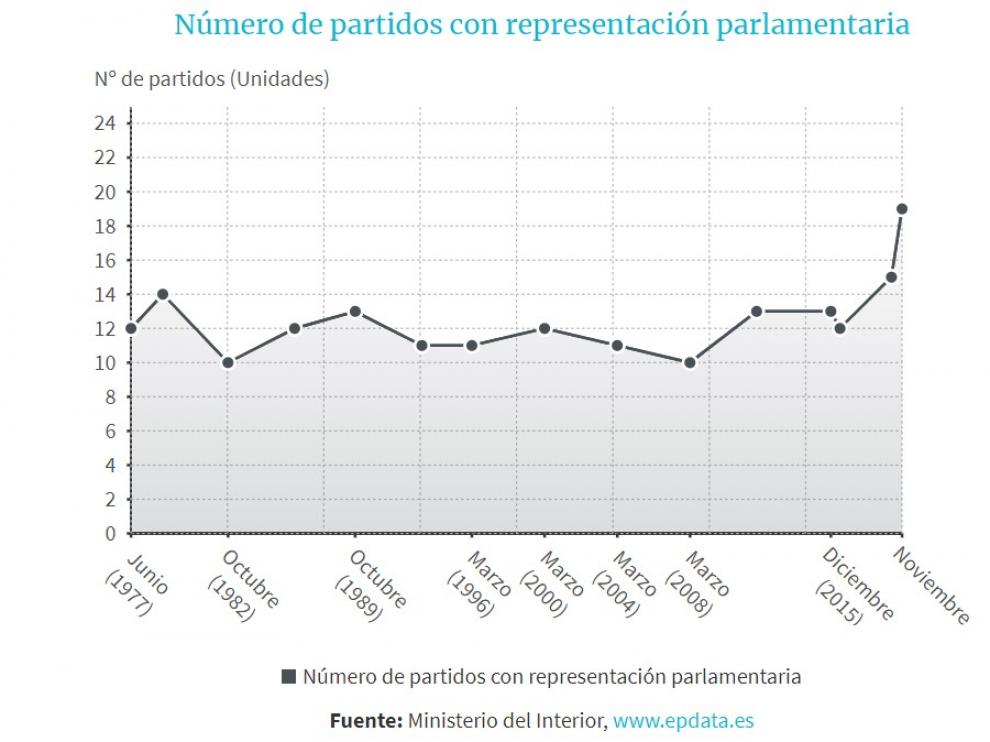En las elecciones generales del 10N han logrado 19 partidos escaño en el Congreso