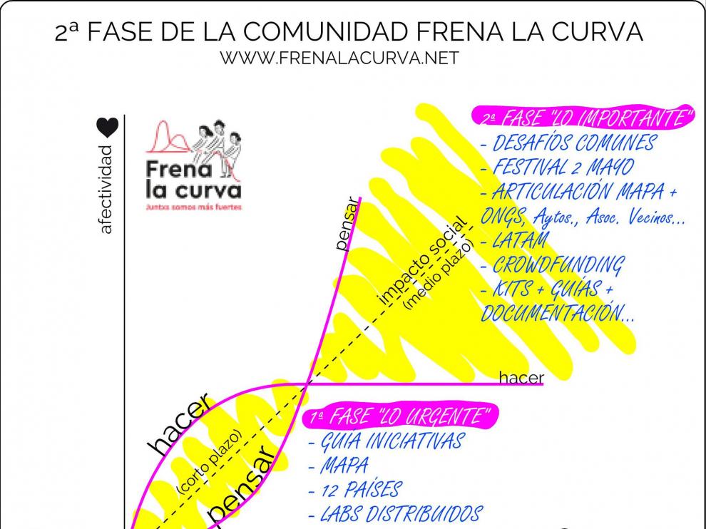 Gráfico que muestra las fases de la plataforma.