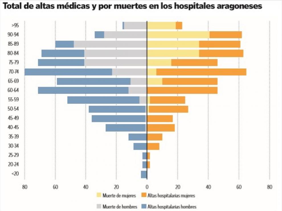 Total de altas médicas y por muertes en los hospitales aragoneses.