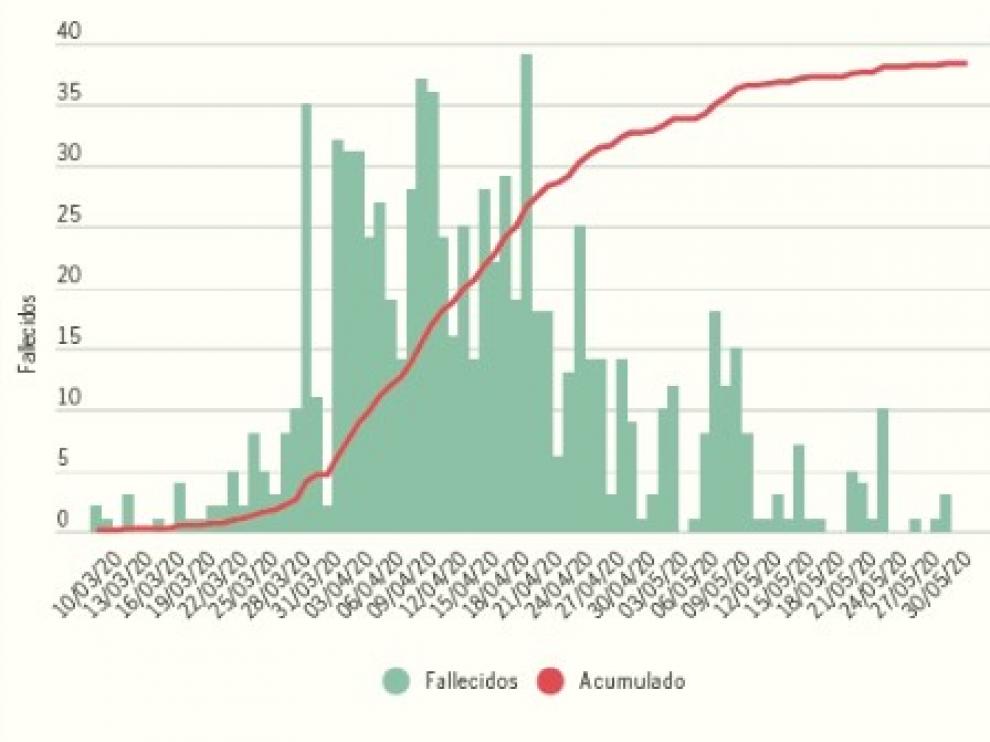 Evolución de los fallecimientos por la covid-19 en Aragón.