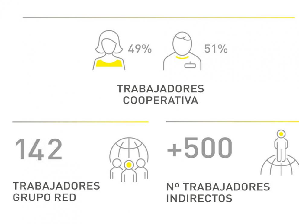 La empresa en cifras.