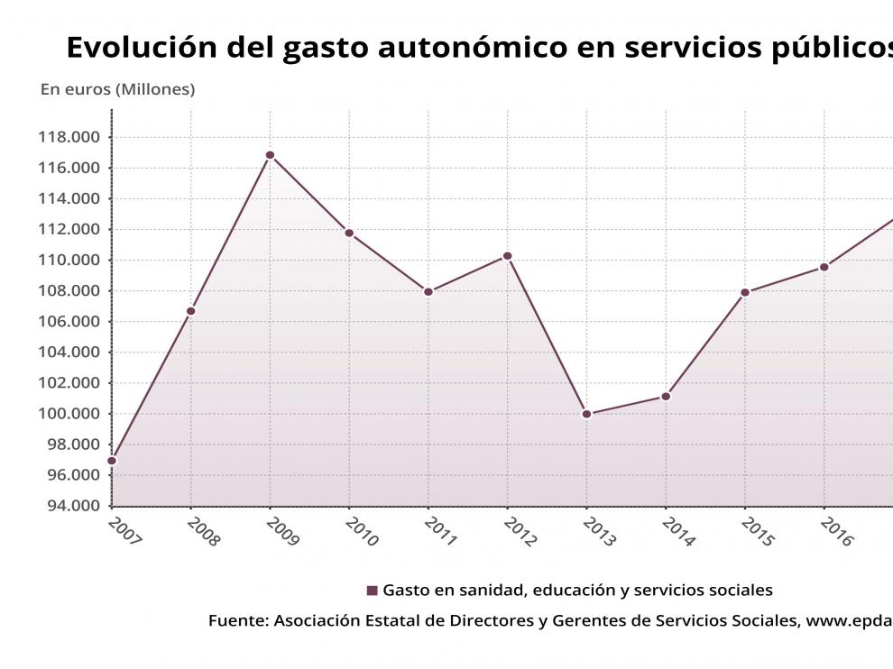 Evolución del gasto social autonómico en servicios públicos esenciales entre 2007 y 2019 (Asociación Estatal de Directores y Gerentes de Servicios Sociales).
