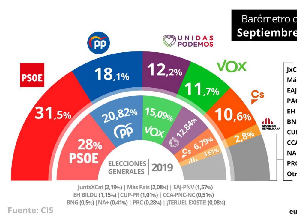 Barómetro de septiembre del CIS
