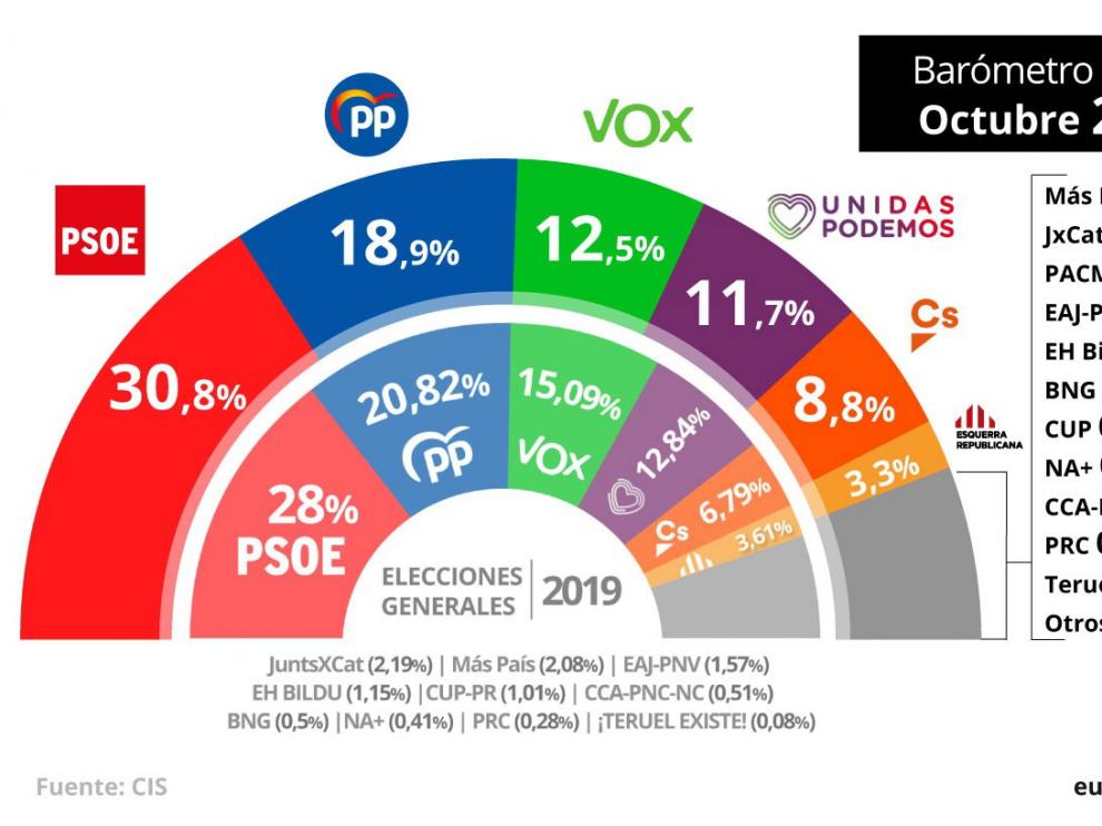 Barómetro de octubre del CIS