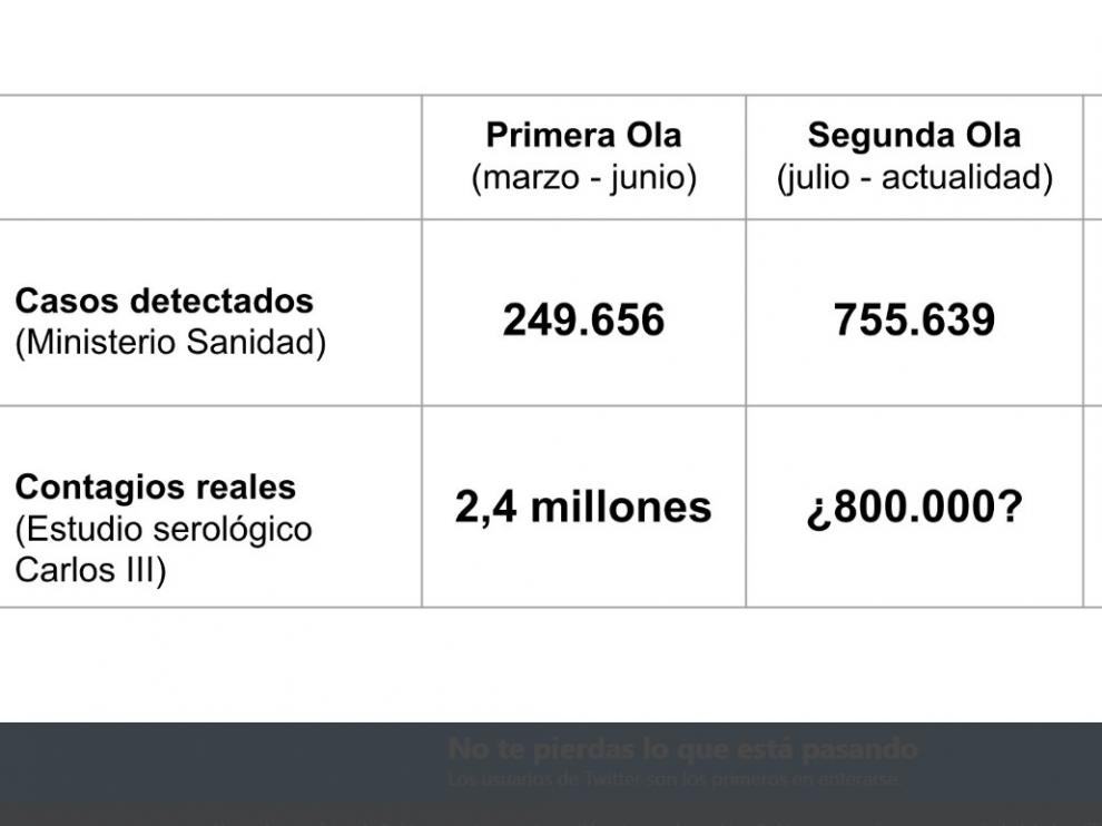 Diferencia entre casos detectados y contagios reales.