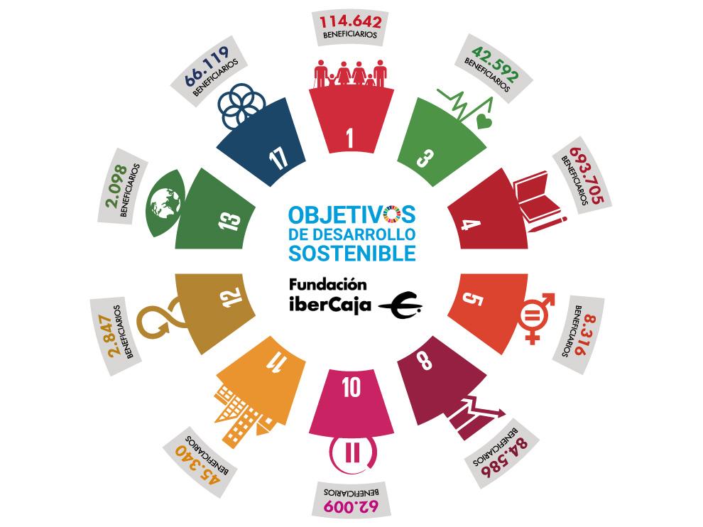 Resumen del impacto de 10 de los 14 ODS en los que Fundación Ibercaja ha trabajado en el año 2019 con sus programas y actividades